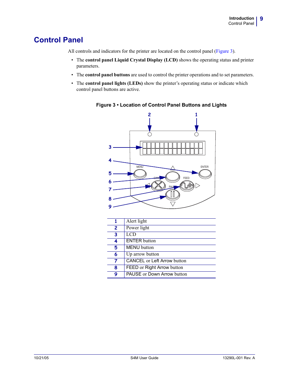 Control panel | Zebra S4M User Manual | Page 15 / 132