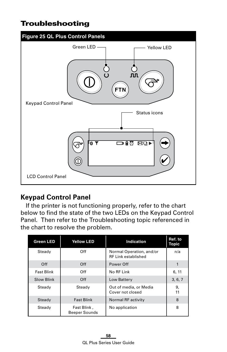 Troubleshooting, Keypad control panel, Figure 25 ql plus control panels | Zebra Technologies ZEBRA QL UMAN-QLP-001 User Manual | Page 58 / 86
