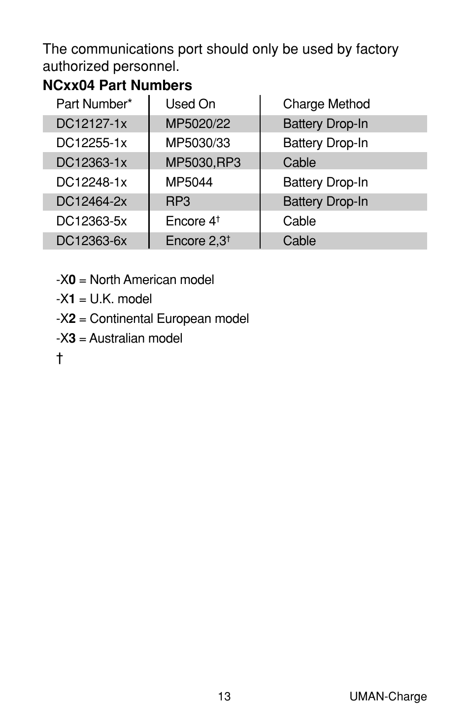 Ncxx04 part numbers | Zebra Technologies RP User Manual | Page 13 / 22