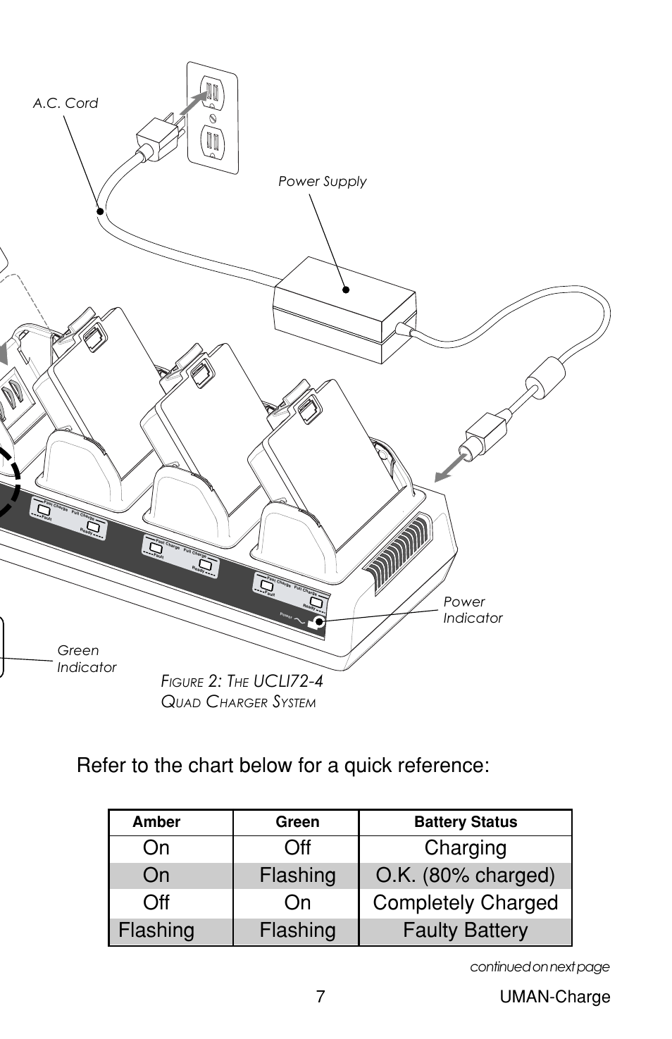 Refer to the chart below for a quick reference, 7uman-charge, Ucli72-4 q | Amber green battery status, Power supply a.c. cord | Zebra Technologies RP User Manual | Page 7 / 22