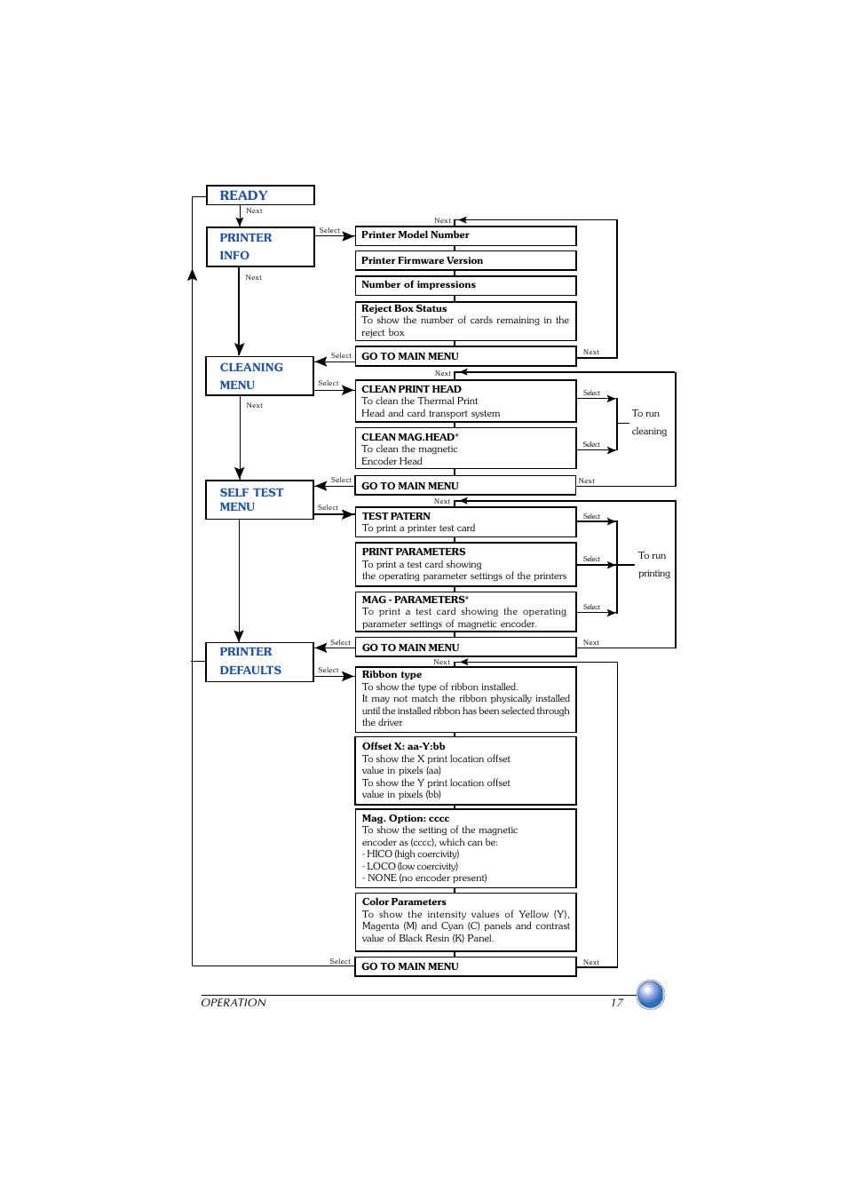 Ready | Zebra Technologies P420 User Manual | Page 25 / 54