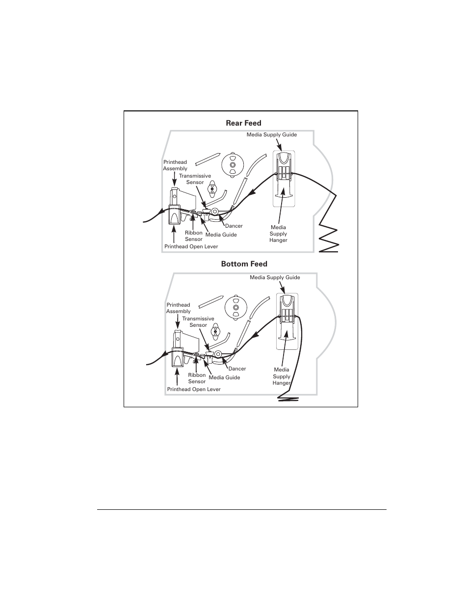 Figure 20, Zebra z 4m/ z 6m printers user’s guide 33, Bottom feed rear feed | Zebra Technologies Z6M User Manual | Page 41 / 112