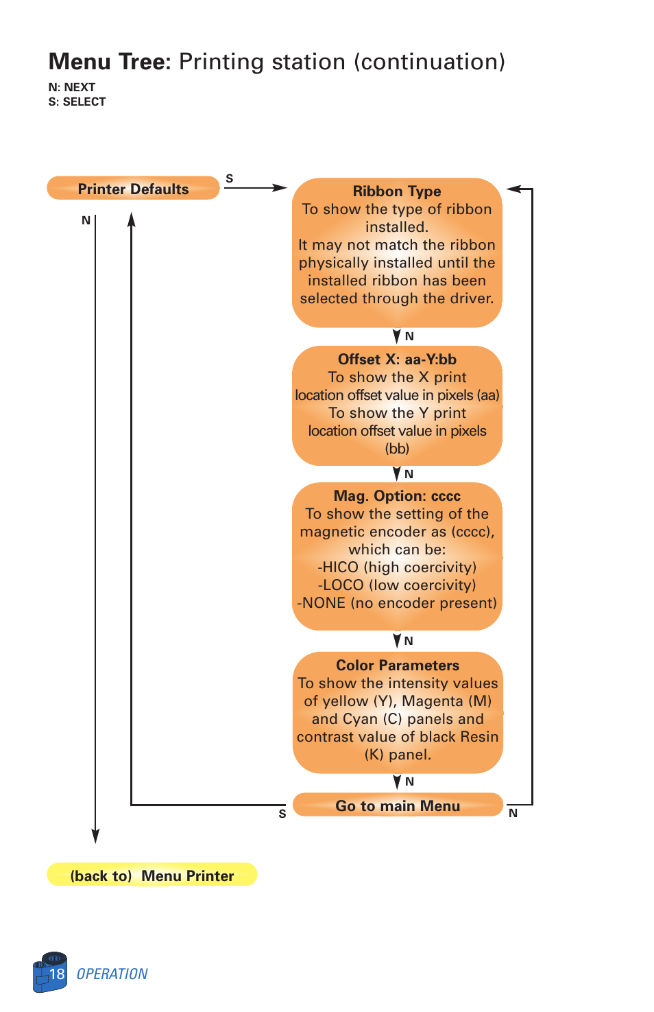 Menu tree: printing station (continuation) | Zebra Technologies P520 User Manual | Page 28 / 64