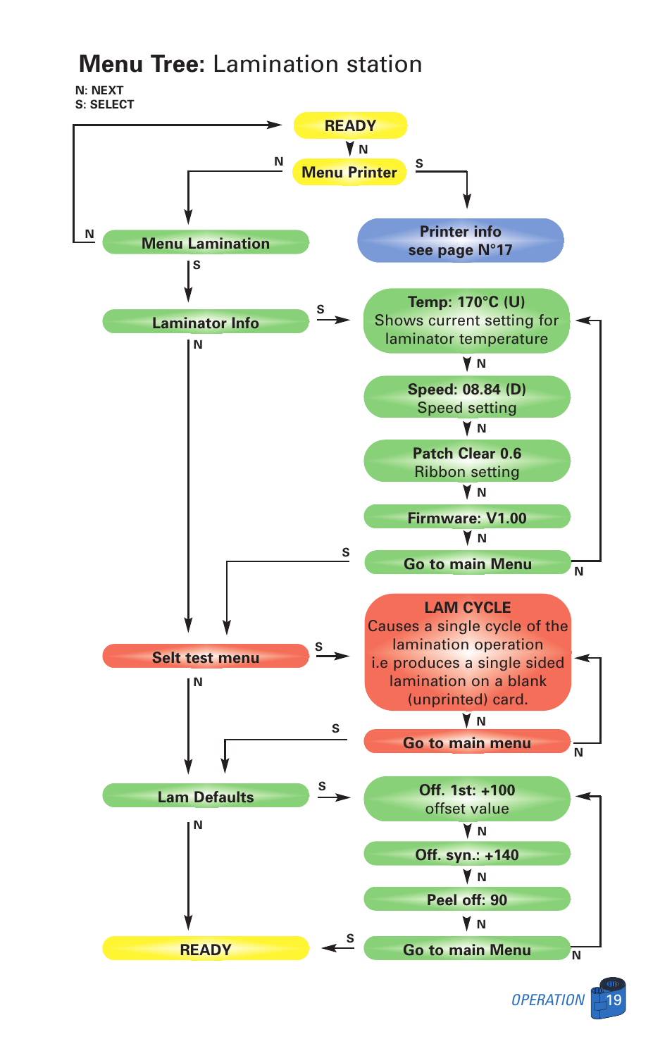 Menu tree: lamination station | Zebra Technologies P520 User Manual | Page 29 / 64