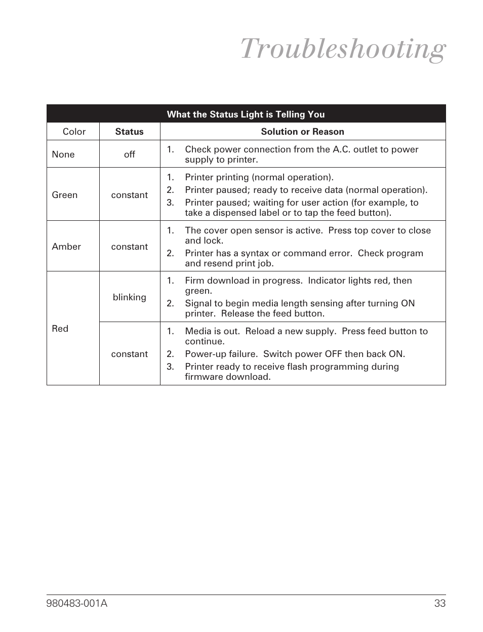 Troubleshooting | Zebra Technologies Desktop Printer User Manual | Page 41 / 54