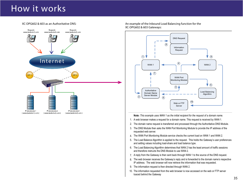 How it works | XiNCOM XC-DPG602 User Manual | Page 35 / 52