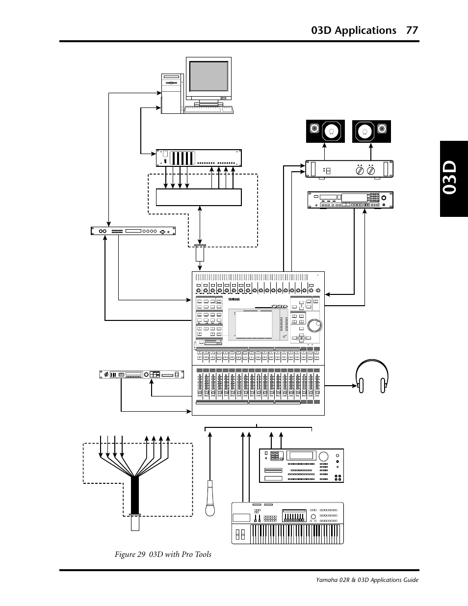 03d applications 77, Figure 29 03d with pro tools, Gain | Gain 10 0 solo/ 2tr in, Level 10 0 level, Fader status, Eq flat meter, Yamaha 02r & 03d applications guide | Yamaha 03D User Manual | Page 82 / 89