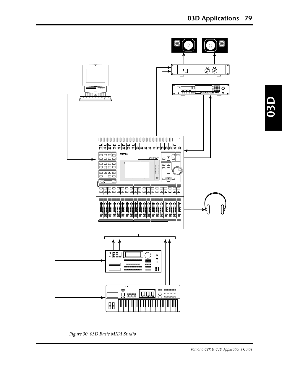 03d applications 79, Figure 30 03d basic midi studio, Gain | Gain 10 0 solo/ 2tr in, Level 10 0 level, Fader status, Eq flat meter, Yamaha 02r & 03d applications guide | Yamaha 03D User Manual | Page 84 / 89