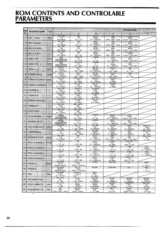 Rom contents and controlable parameters, Saisiss, 2rev 2 room | 3rev 3 vocal, 4rev 4 plate, 5early ref 1 e/r 1, 1; :,: l, 6early ref. 2 e?r 2, 7delay l, r delay, Stereo echo echo | Yamaha SPX90 II User Manual | Page 26 / 101