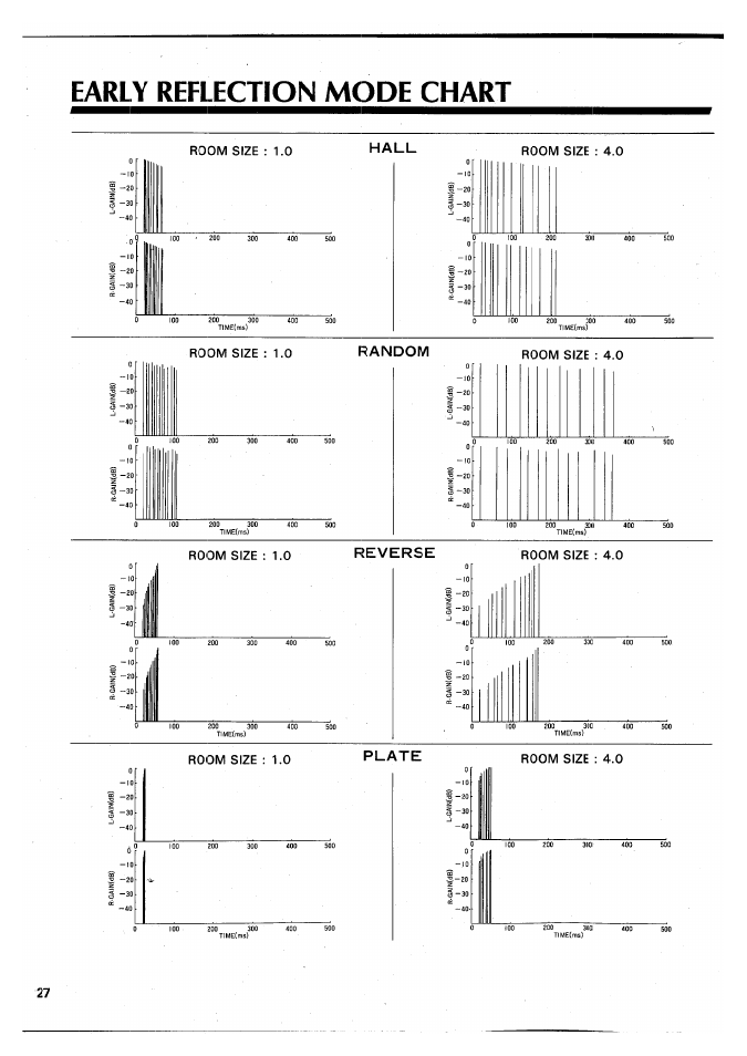 Early reflection mode chart, Hall, Random | Plate, Reverse, Room size : 1.0, Room size : 4.0, G -20 i -30 | Yamaha SPX90 II User Manual | Page 28 / 101