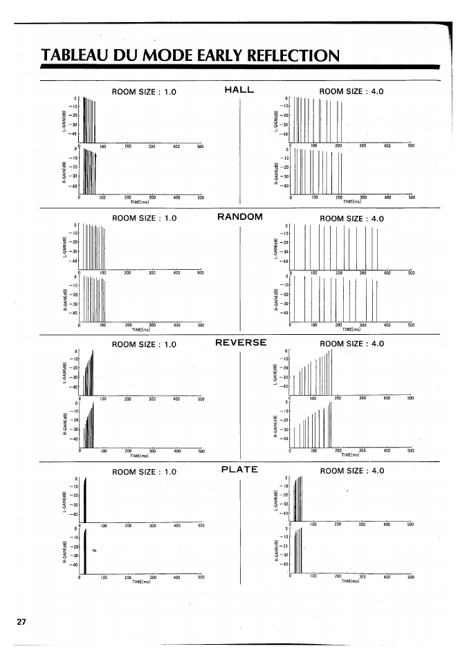 Plate, Random, Reverse | Room size : 1.0, Room size : 4.0 | Yamaha SPX90 II User Manual | Page 61 / 101