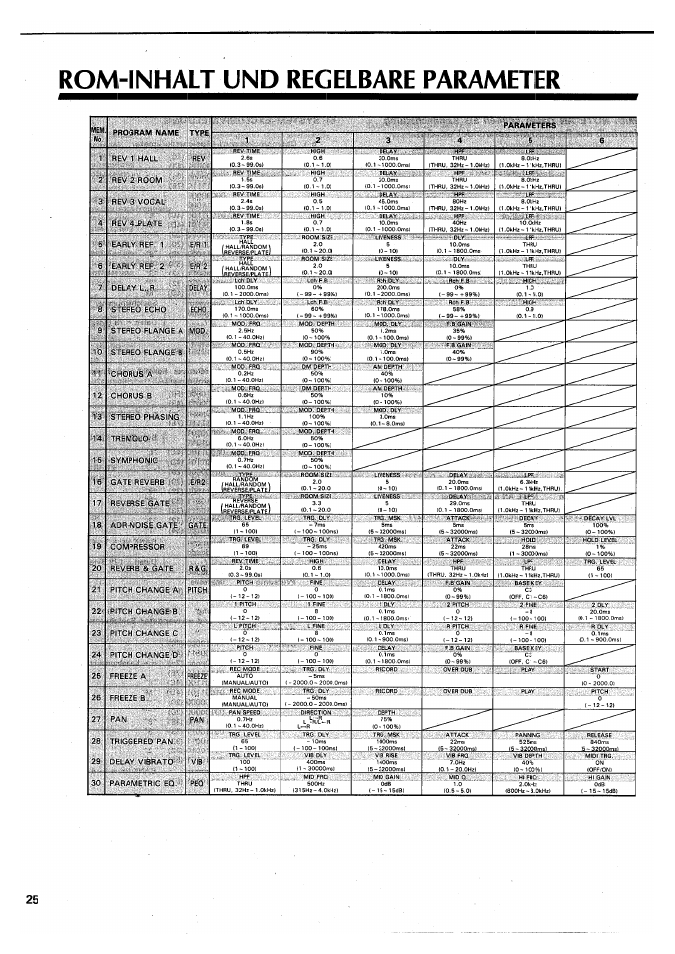 Rom-inhalt und regelbare parameter | Yamaha SPX90 II User Manual | Page 92 / 101