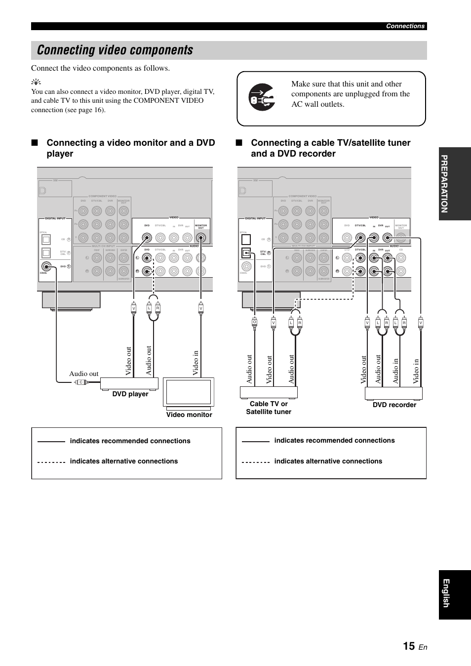 Connecting video components, P. 15, Dvd player video monitor | Cable tv or satellite tuner dvd recorder, Connections | Yamaha RX-V361 User Manual | Page 19 / 78