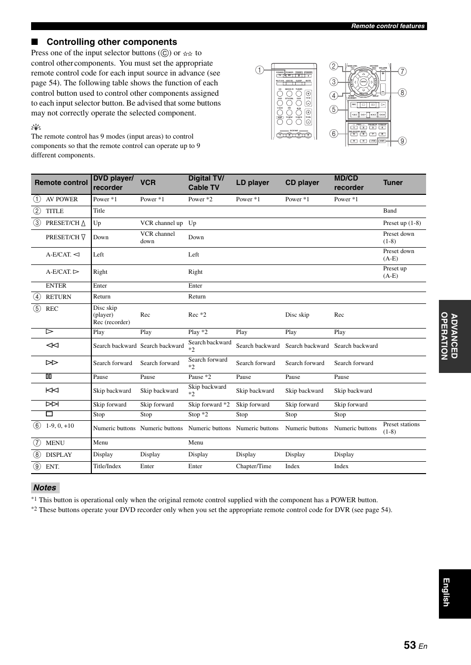 Controlling other components, Ad v anced opera t ion english | Yamaha RX-V361 User Manual | Page 57 / 78