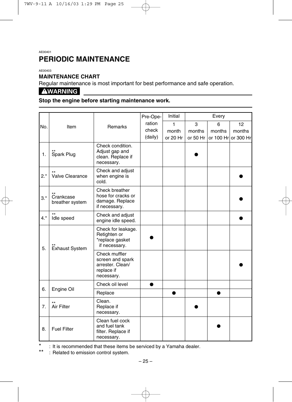 Periodic maintenance, Maintenance chart | Yamaha EF4000DE User Manual | Page 30 / 62