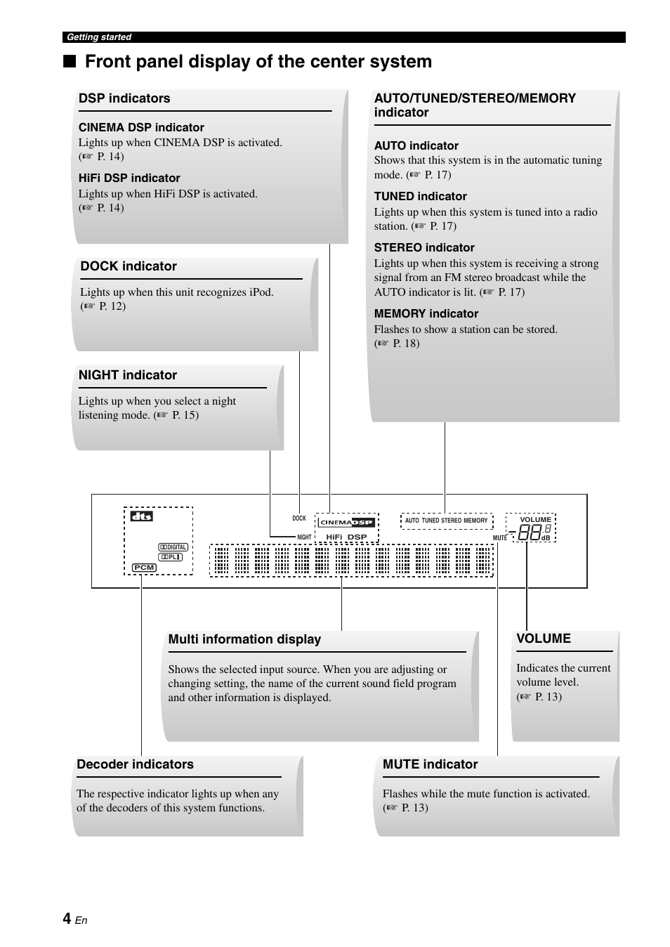 P. 4), Front panel display of the center system, Dsp indicators | Multi information display, Decoder indicators, Mute indicator, Dock indicator, Night indicator, Volume | Yamaha YAS-70 User Manual | Page 8 / 34