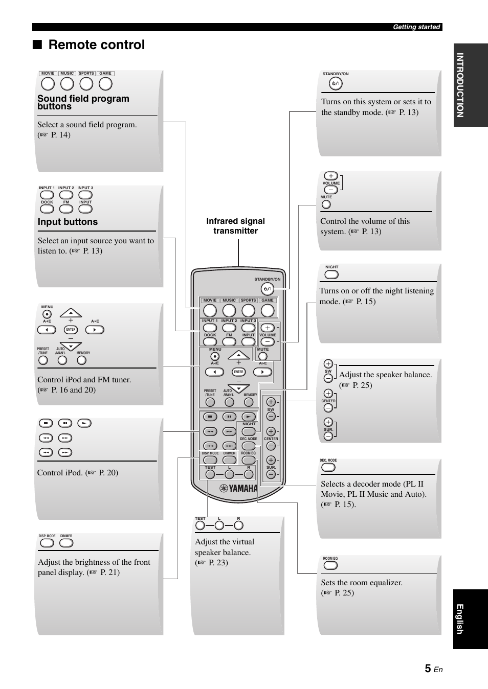 Control, P. 5), Remote control | Sound field program buttons, Input buttons, Select a sound field program. ( ☞ p. 14) | Yamaha YAS-70 User Manual | Page 9 / 34