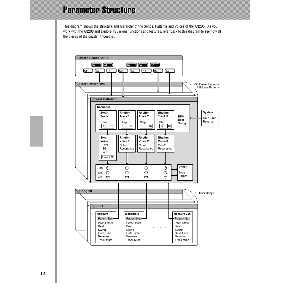Parameter structure | Yamaha AN200 User Manual | Page 12 / 147