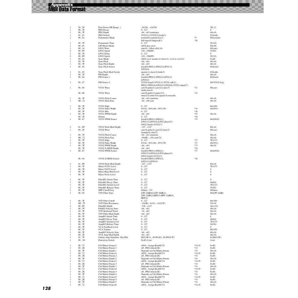 Midi data format, 128 appendix | Yamaha AN200 User Manual | Page 128 / 147