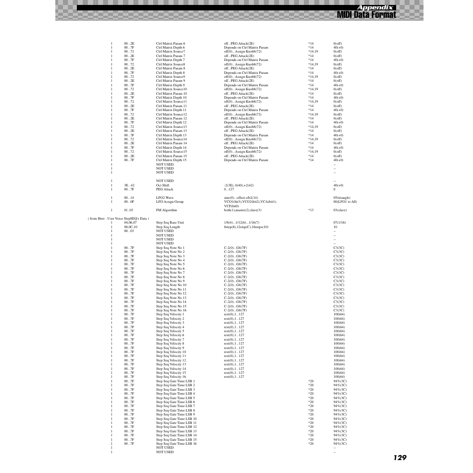 Midi data format, Appendix | Yamaha AN200 User Manual | Page 129 / 147