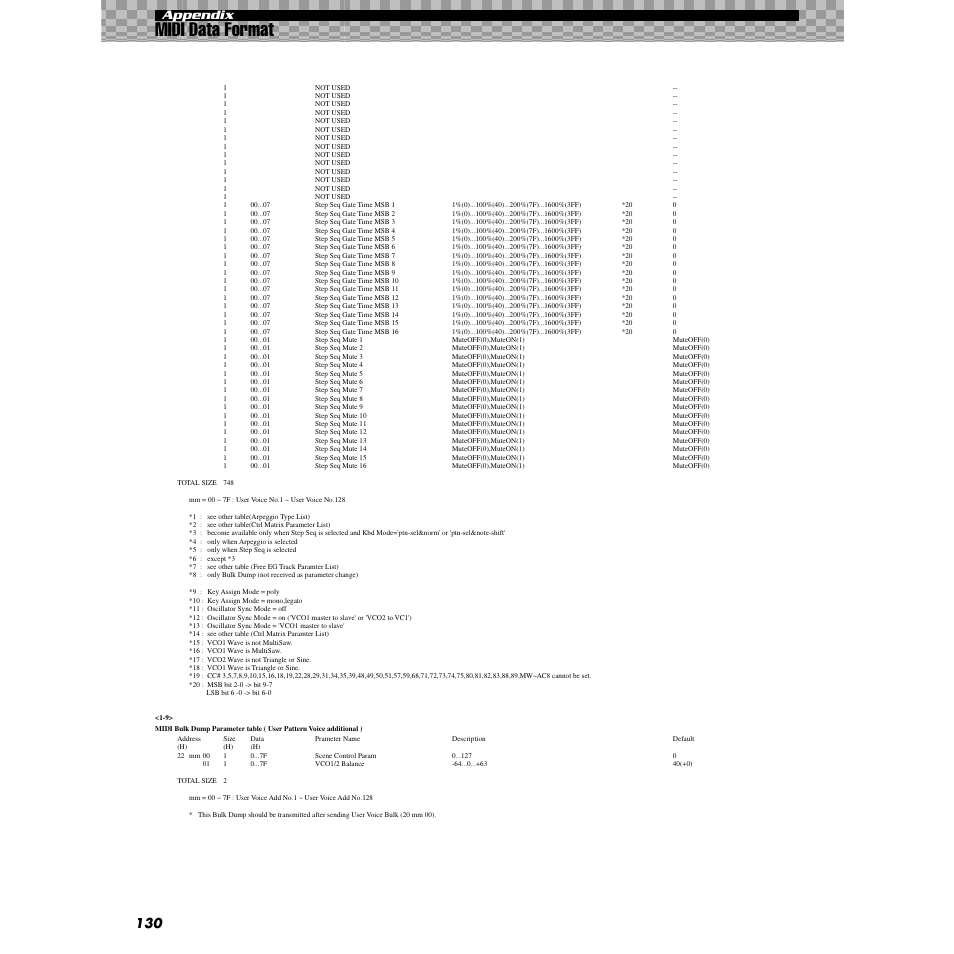 Midi data format, 130 appendix | Yamaha AN200 User Manual | Page 130 / 147