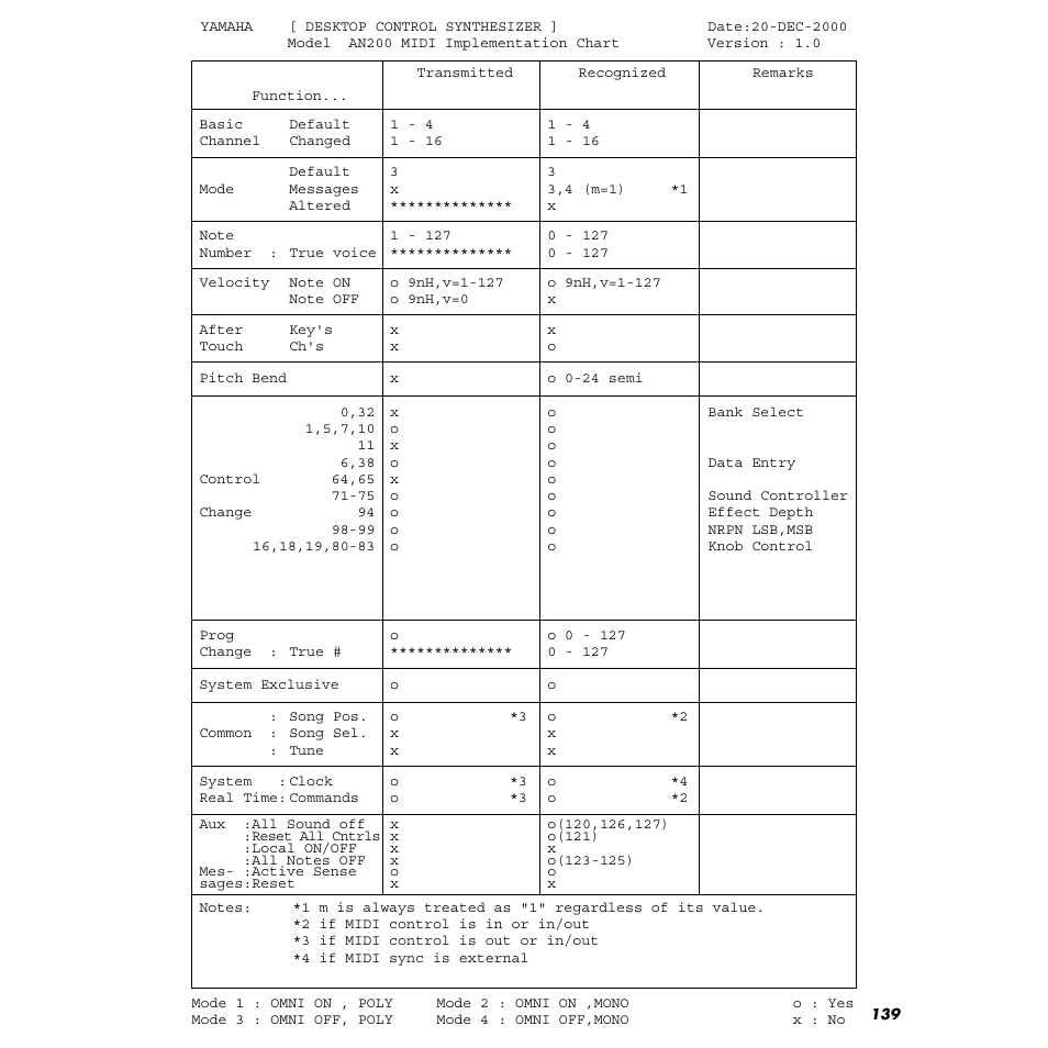 Midi implementation chart | Yamaha AN200 User Manual | Page 139 / 147