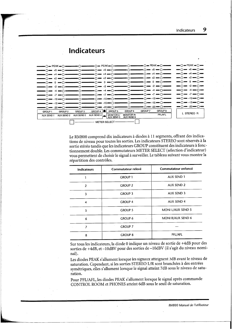 Indicateurs | Yamaha RM800 User Manual | Page 52 / 163