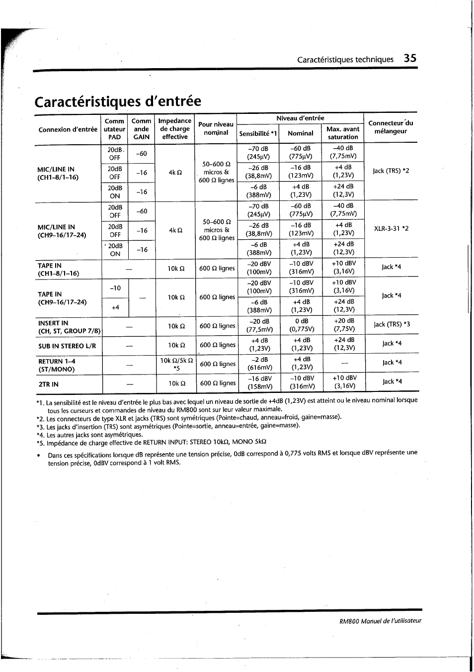 Caractéristiques d'entrée, Caractéristiques d’entrée, Caractéristiques techniques | Yamaha RM800 User Manual | Page 78 / 163