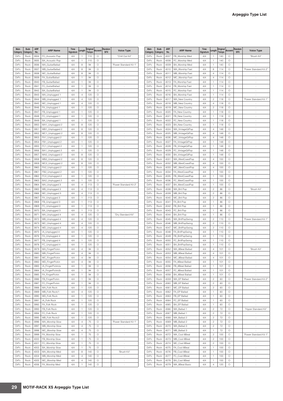 Motif-rack xs arpeggio type list, Arpeggio type list | Yamaha MOTIF-RACK XS User Manual | Page 29 / 48