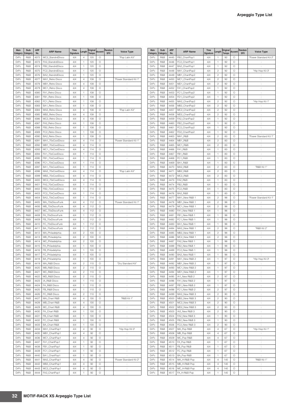 Motif-rack xs arpeggio type list, Arpeggio type list | Yamaha MOTIF-RACK XS User Manual | Page 32 / 48