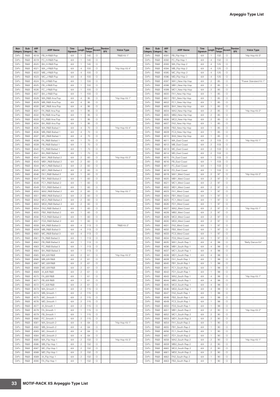 Motif-rack xs arpeggio type list, Arpeggio type list | Yamaha MOTIF-RACK XS User Manual | Page 33 / 48