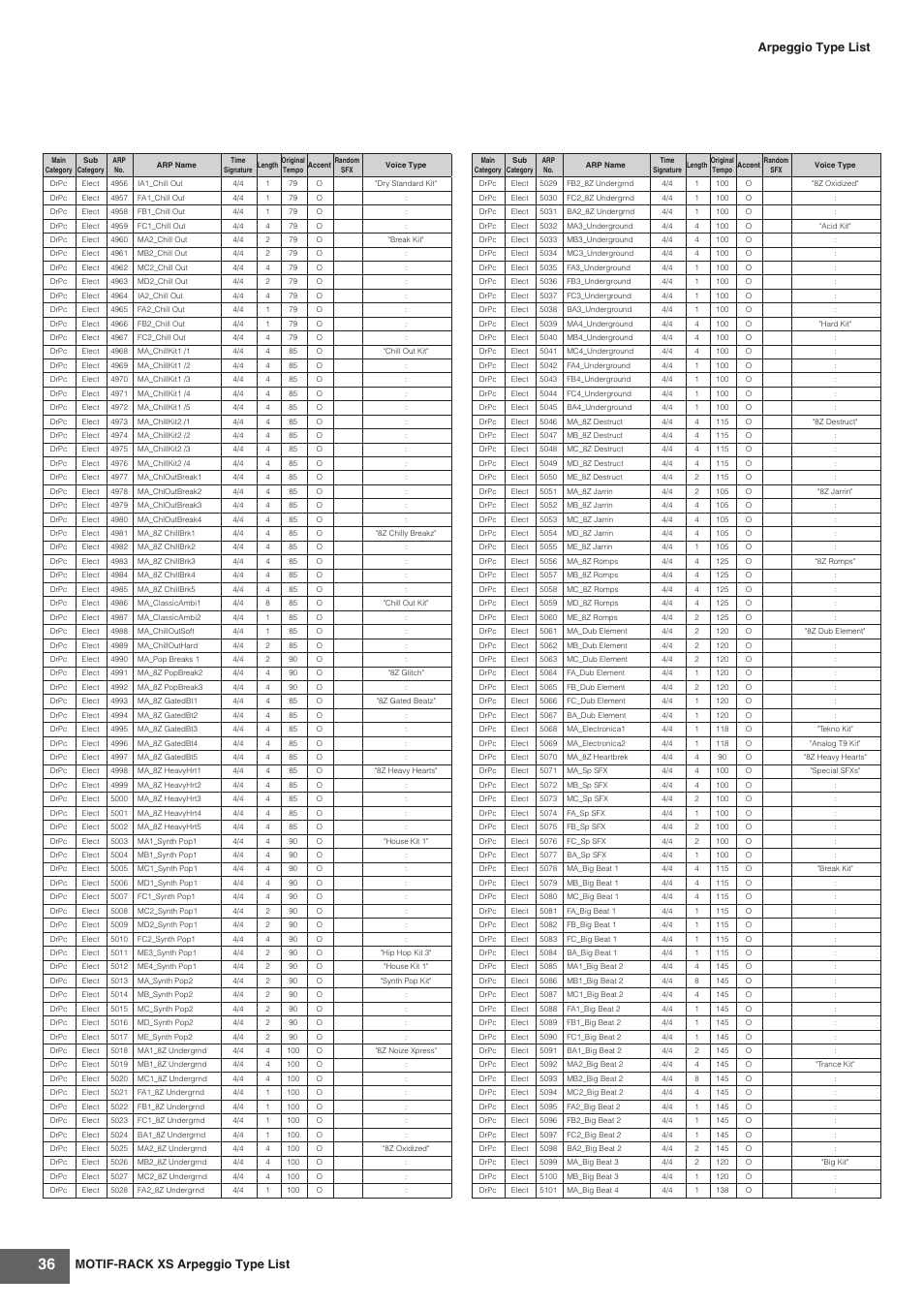 Motif-rack xs arpeggio type list, Arpeggio type list | Yamaha MOTIF-RACK XS User Manual | Page 36 / 48