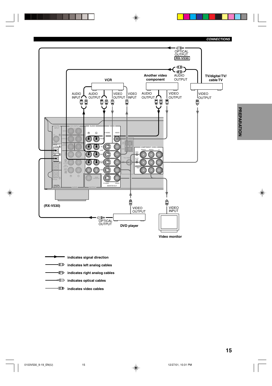 Connections, Video input, Video output | Optical output, Audio input, Video output video input, Audio output | Yamaha RX-V530/RX-V430 User Manual | Page 19 / 67