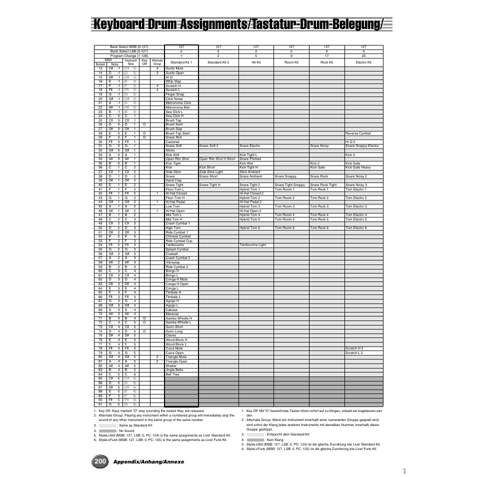 Keyboard drum assignments, Keyboard drum assignments/tastatur-drum-belegung, Appendix/anhang/annexe | Yamaha 9000 Pro User Manual | Page 200 / 250