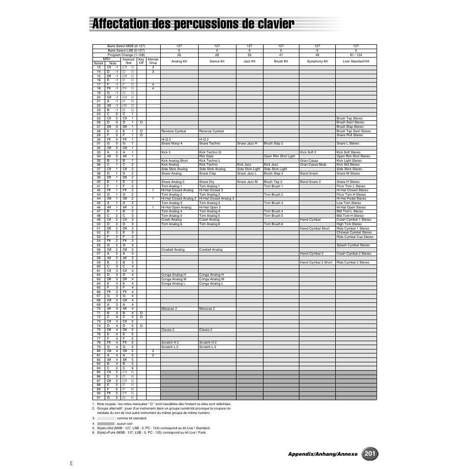 Affectation des percussions de clavier, Appendix/anhang/annexe | Yamaha 9000 Pro User Manual | Page 201 / 250