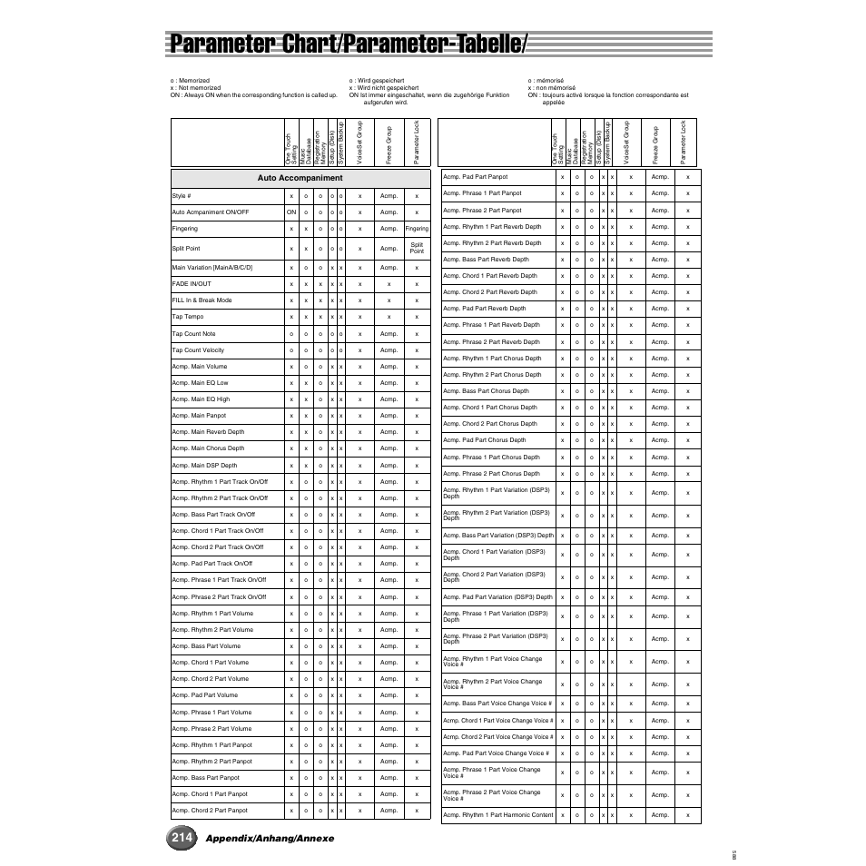 Parameter chart, Parameter chart/parameter-tabelle, Appendix/anhang/annexe | Yamaha 9000 Pro User Manual | Page 214 / 250