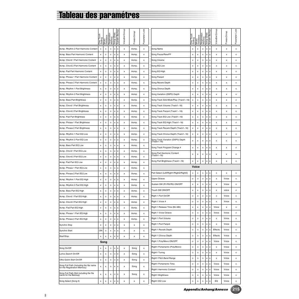 Tableau des paramétres, Appendix/anhang/annexe | Yamaha 9000 Pro User Manual | Page 215 / 250