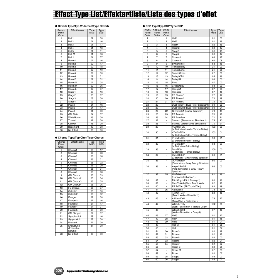 Effect type list | Yamaha 9000 Pro User Manual | Page 220 / 250