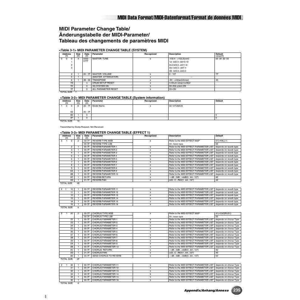 Appendix/anhang/annexe, Table 3-1> midi parameter change table (system), Table 3-3> midi parameter change table (effect 1) | Yamaha 9000 Pro User Manual | Page 235 / 250