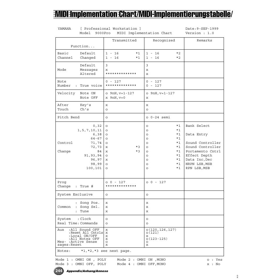 Midi implementation chart | Yamaha 9000 Pro User Manual | Page 244 / 250