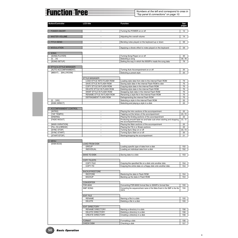 Function tree | Yamaha 9000 Pro User Manual | Page 50 / 250