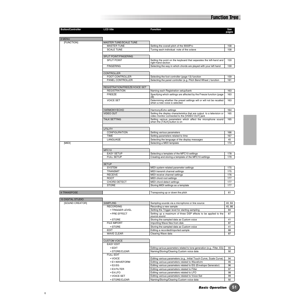 Function tree | Yamaha 9000 Pro User Manual | Page 51 / 250