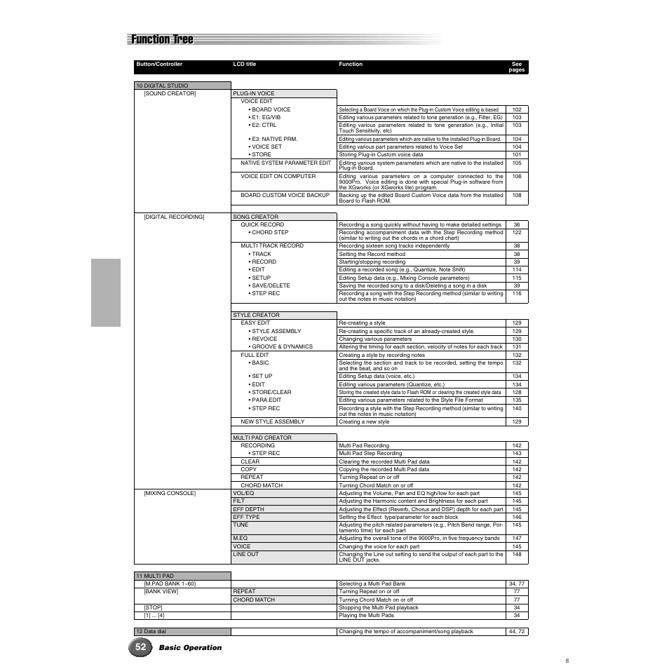 Function tree | Yamaha 9000 Pro User Manual | Page 52 / 250