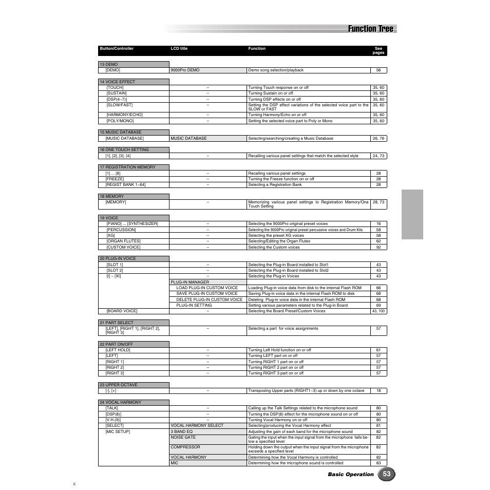 Function tree | Yamaha 9000 Pro User Manual | Page 53 / 250