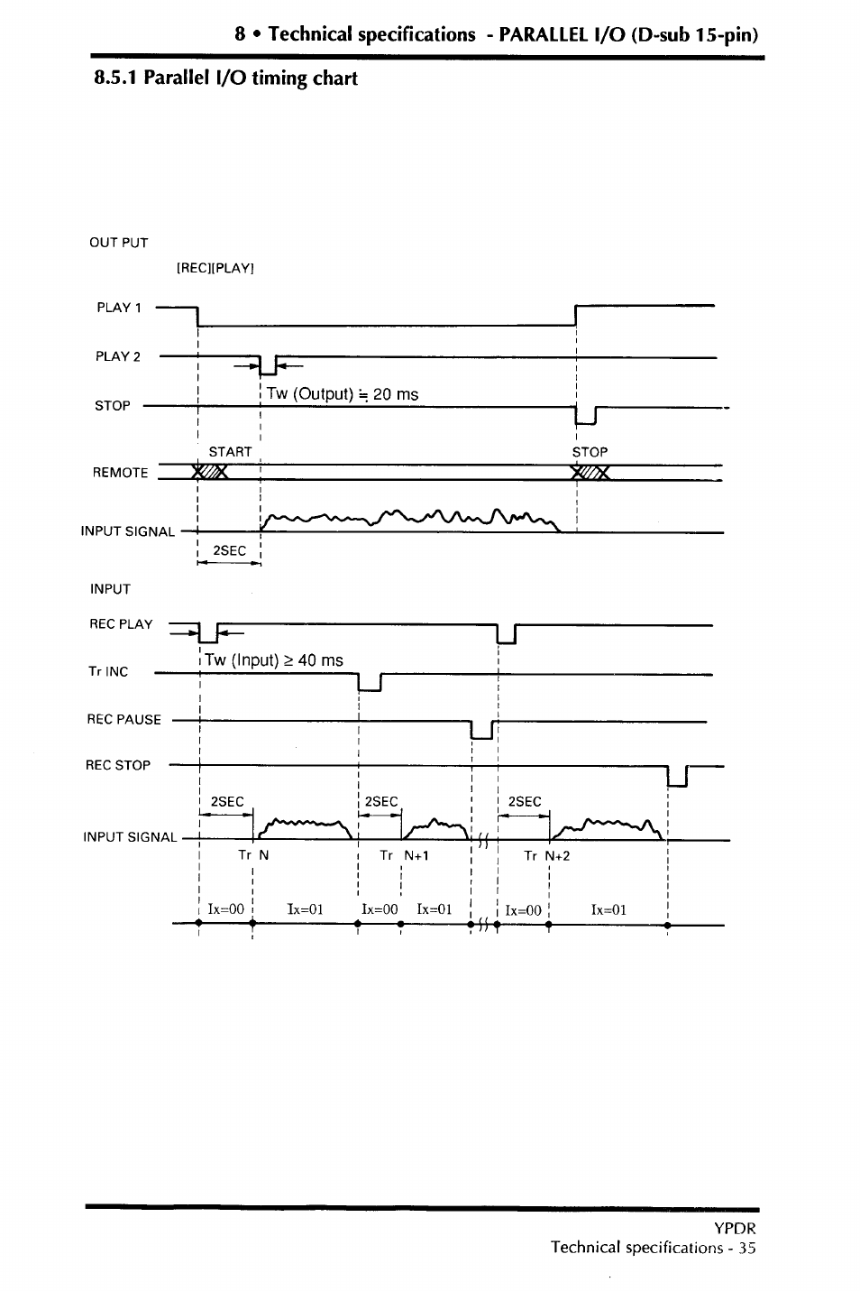 Tw (input) > 40 ms, I ur | Yamaha YPDR601 User Manual | Page 39 / 42