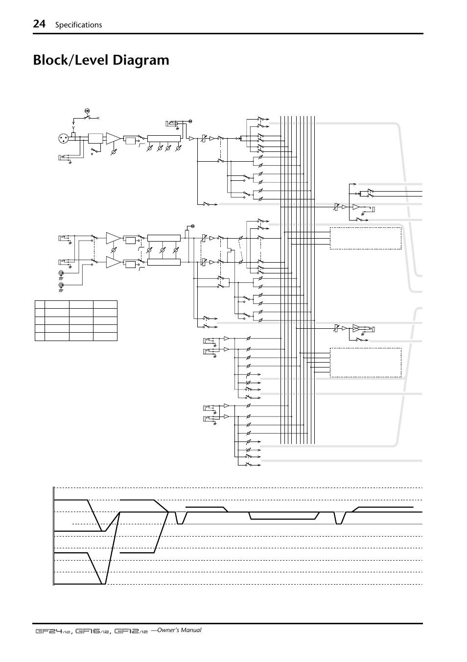 Block/level diagram, Specifications, Owner’s manual | Yamaha GF12/12 User Manual | Page 24 / 26