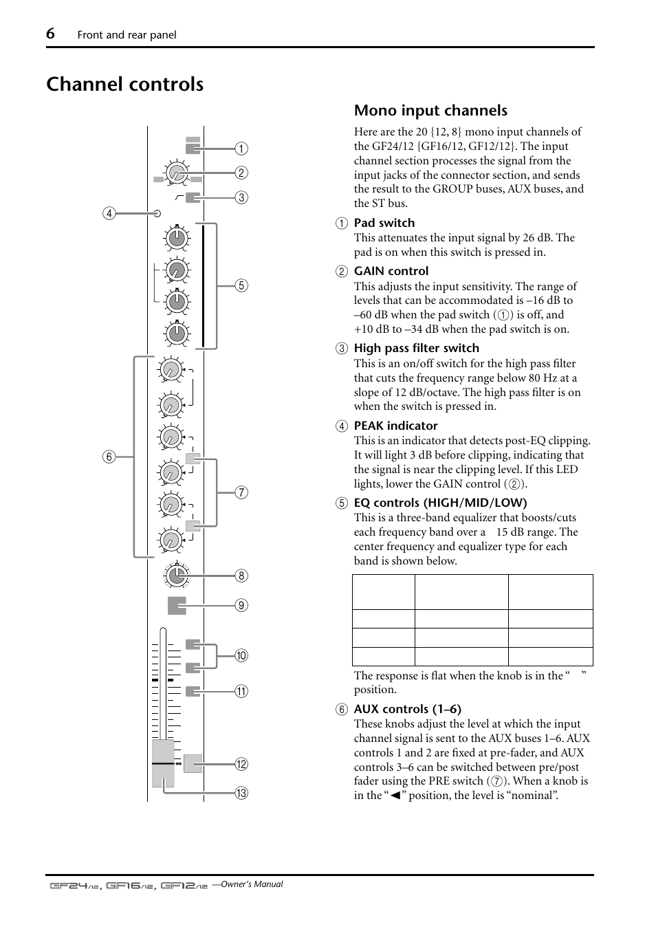 Channel controls, Mono input channels | Yamaha GF12/12 User Manual | Page 6 / 26