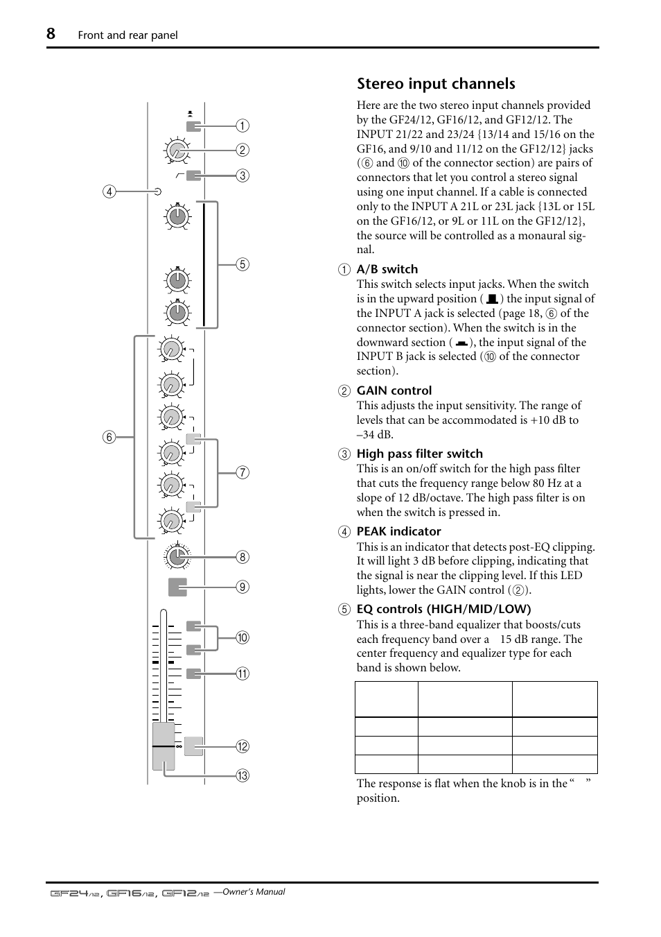Stereo input channels | Yamaha GF12/12 User Manual | Page 8 / 26