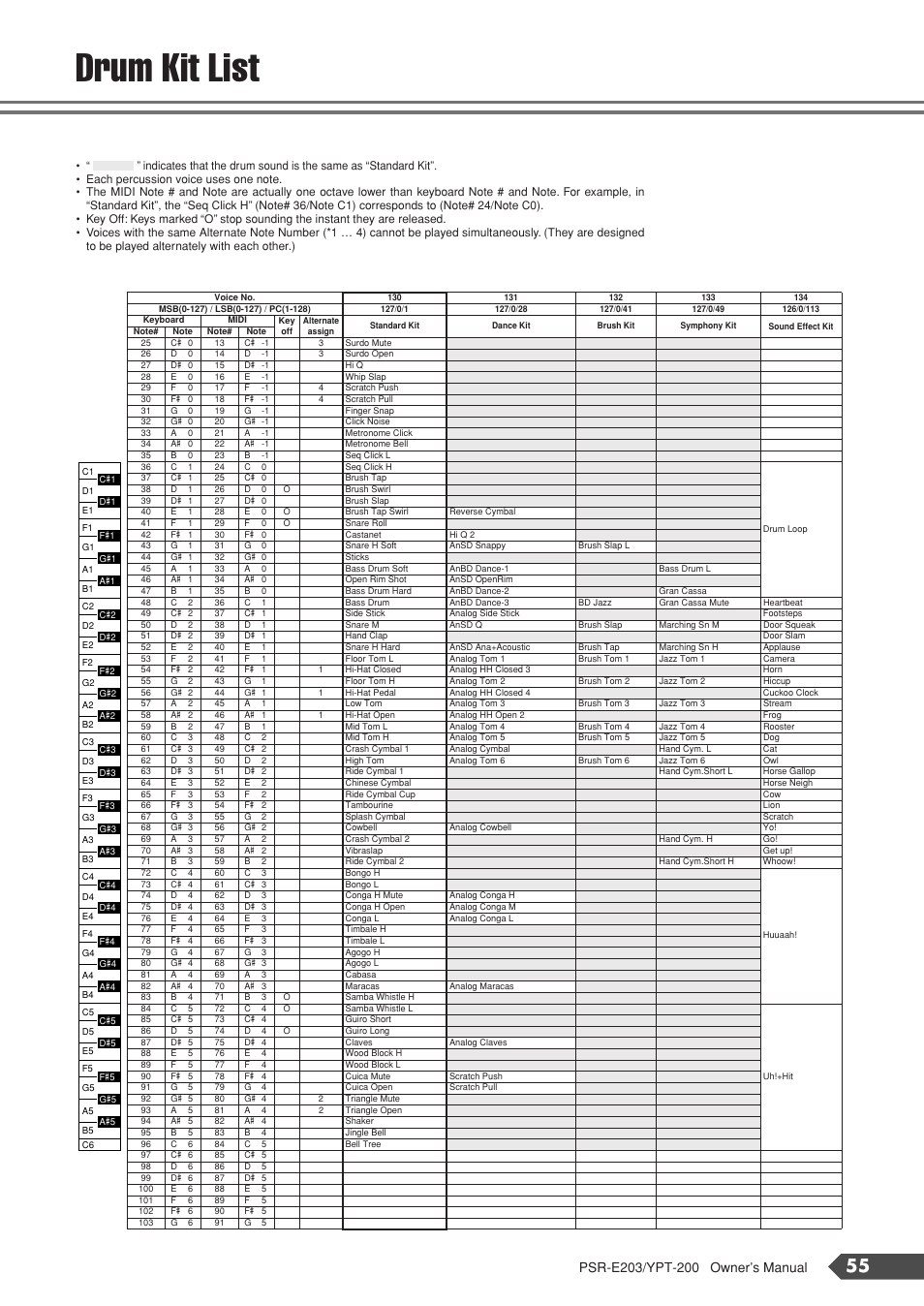 Drum kit list | Yamaha YPT-200  EN User Manual | Page 55 / 68