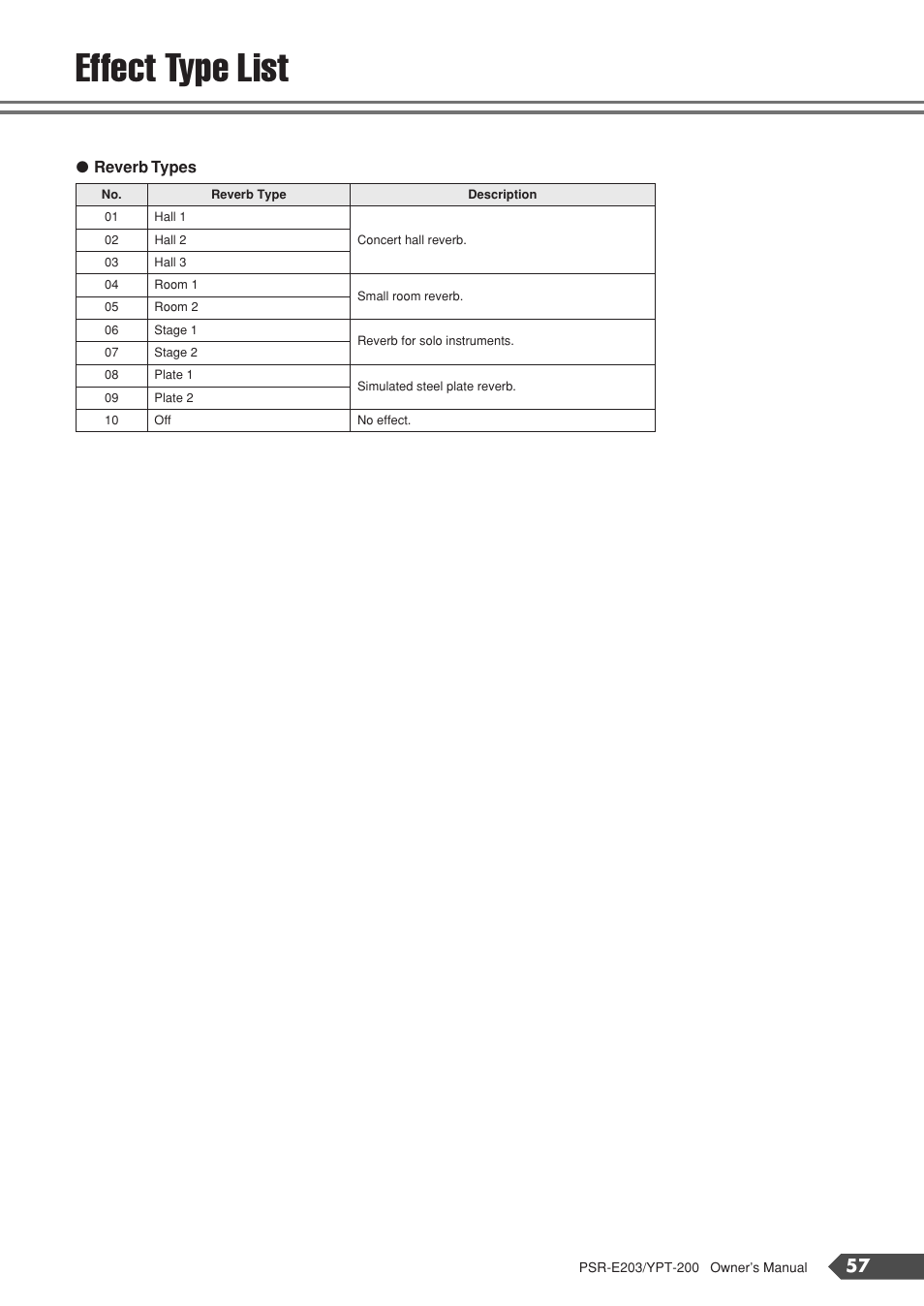 Effect type list | Yamaha YPT-200  EN User Manual | Page 57 / 68